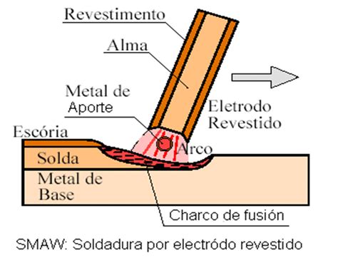 soldadura de arco de metal blindado|Principios de la Soldadura por Arco Metálico Protegido (SMAW).